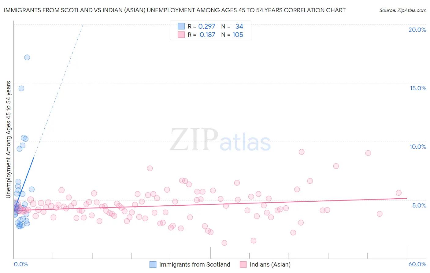 Immigrants from Scotland vs Indian (Asian) Unemployment Among Ages 45 to 54 years