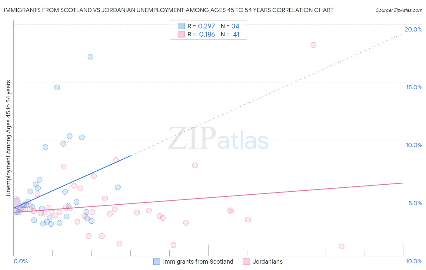 Immigrants from Scotland vs Jordanian Unemployment Among Ages 45 to 54 years