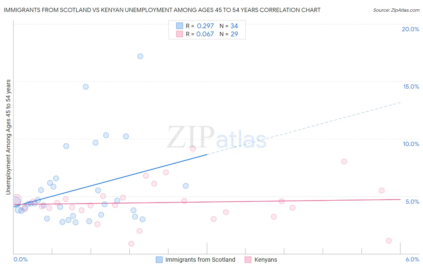 Immigrants from Scotland vs Kenyan Unemployment Among Ages 45 to 54 years