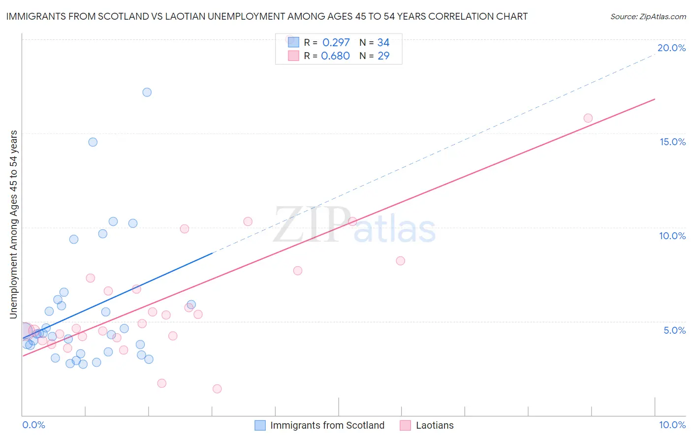 Immigrants from Scotland vs Laotian Unemployment Among Ages 45 to 54 years