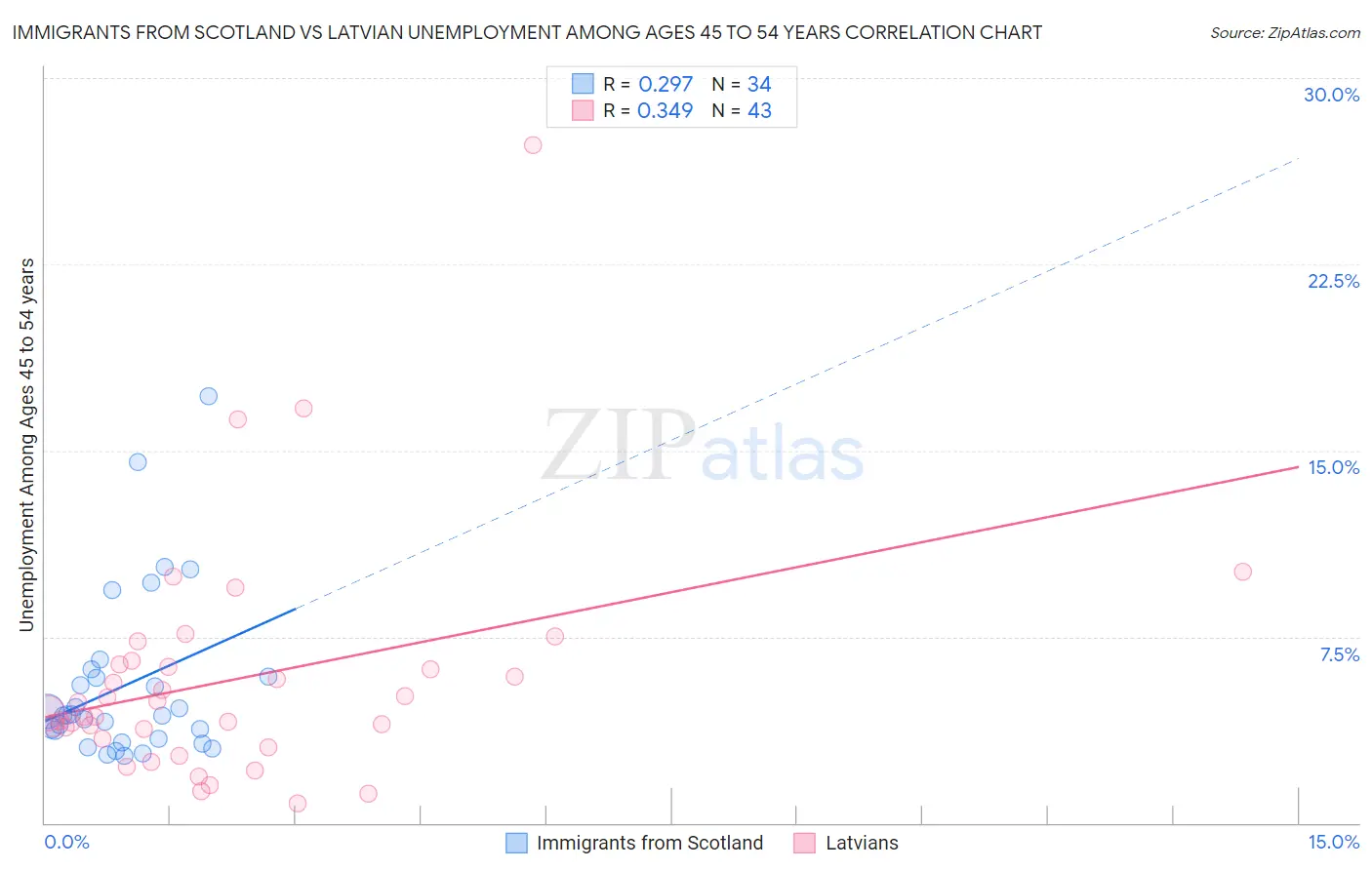 Immigrants from Scotland vs Latvian Unemployment Among Ages 45 to 54 years