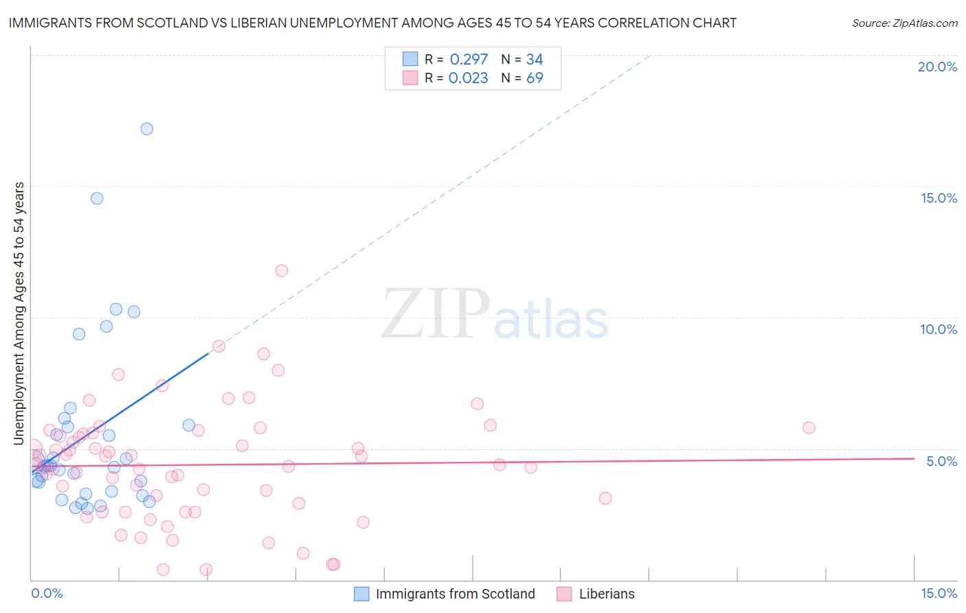 Immigrants from Scotland vs Liberian Unemployment Among Ages 45 to 54 years