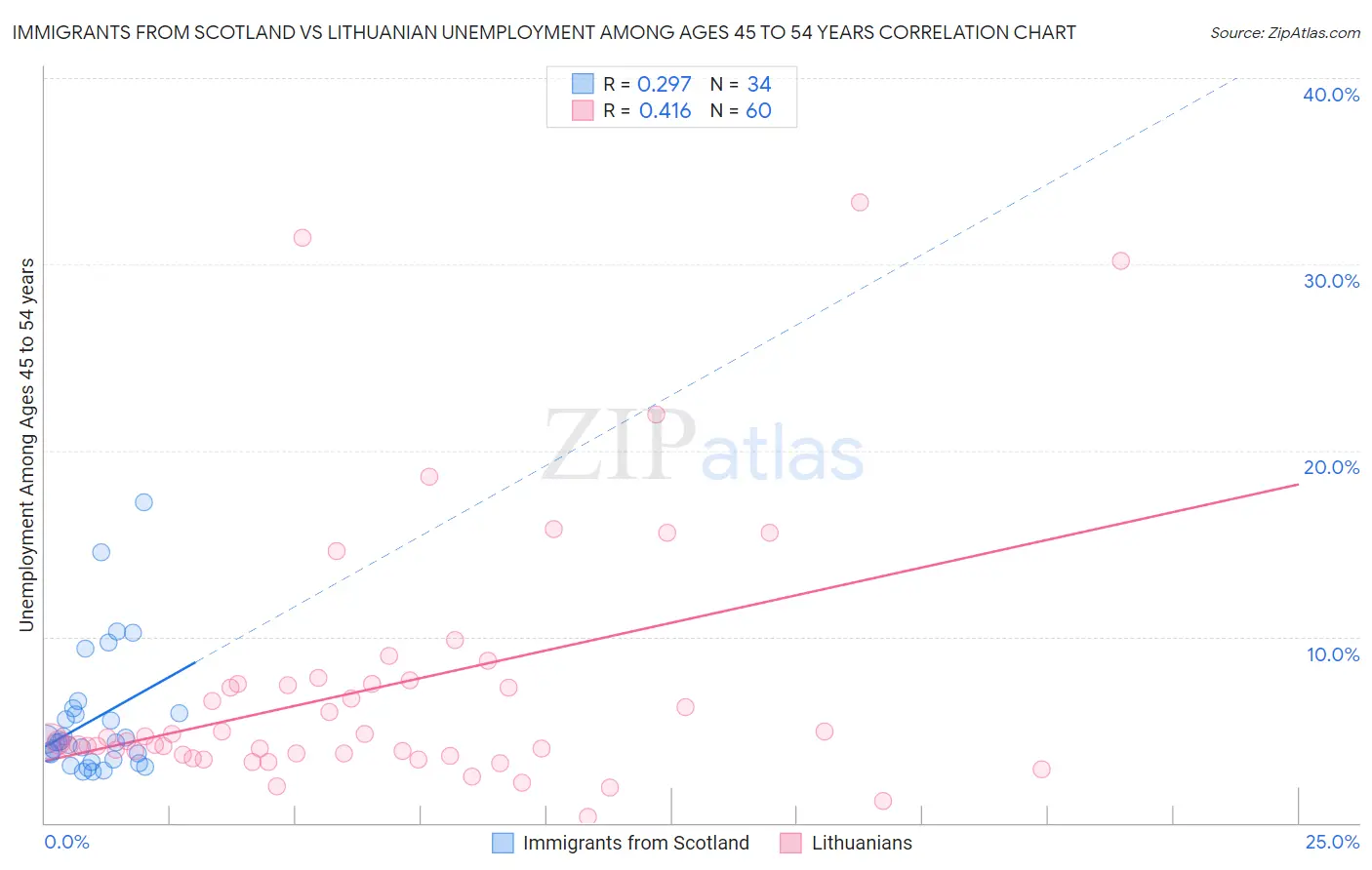 Immigrants from Scotland vs Lithuanian Unemployment Among Ages 45 to 54 years