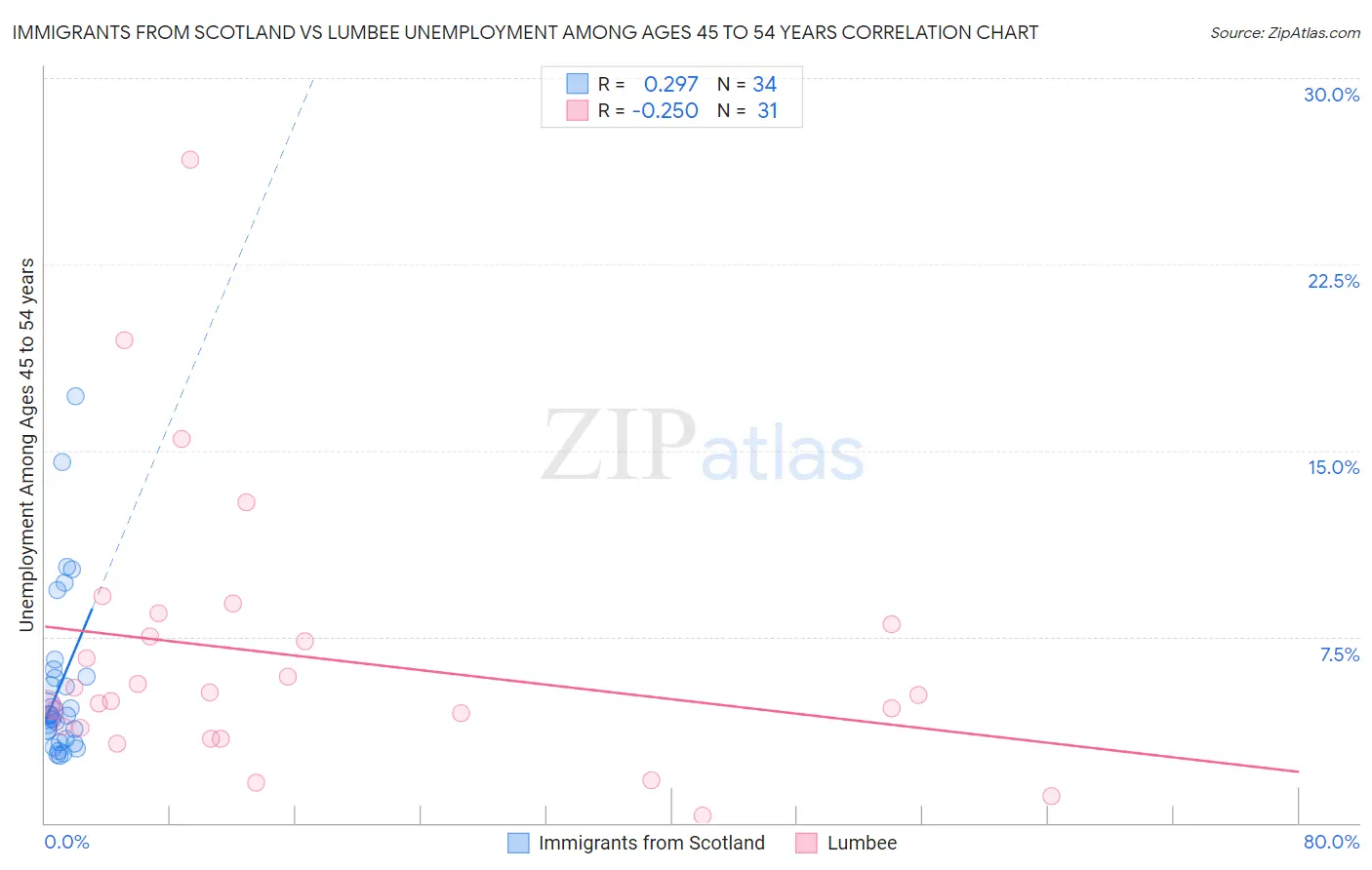 Immigrants from Scotland vs Lumbee Unemployment Among Ages 45 to 54 years
