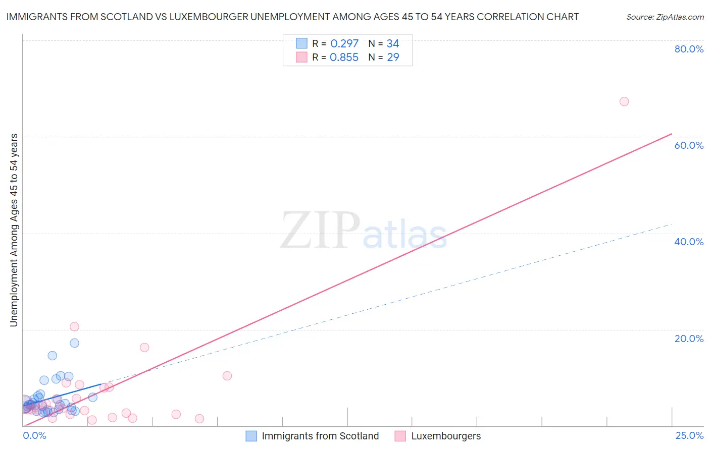 Immigrants from Scotland vs Luxembourger Unemployment Among Ages 45 to 54 years
