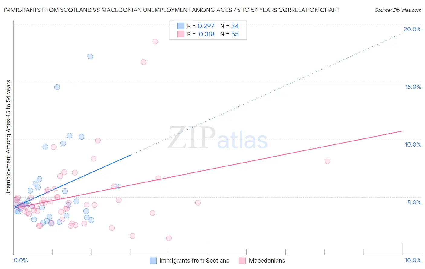 Immigrants from Scotland vs Macedonian Unemployment Among Ages 45 to 54 years