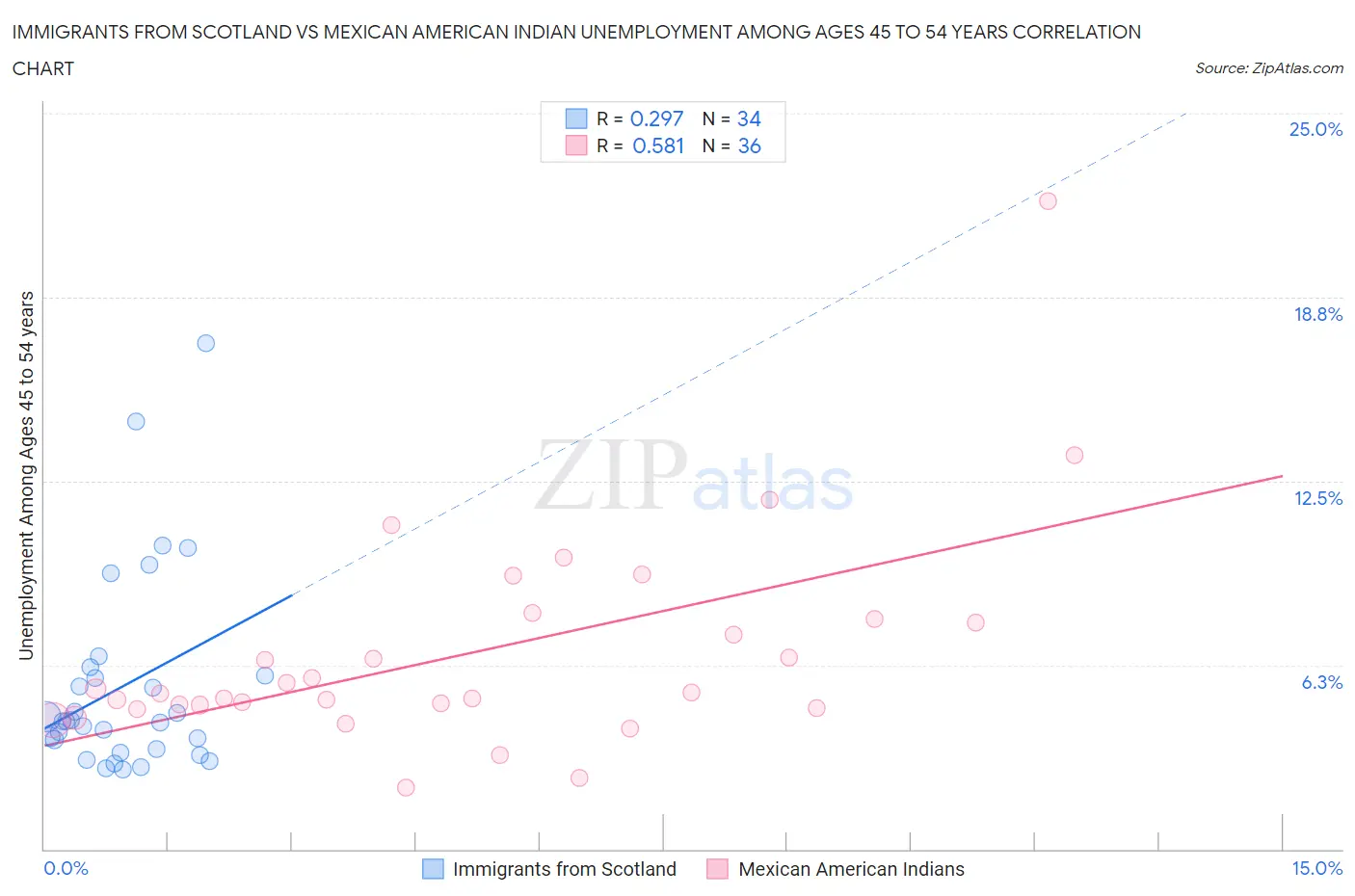 Immigrants from Scotland vs Mexican American Indian Unemployment Among Ages 45 to 54 years