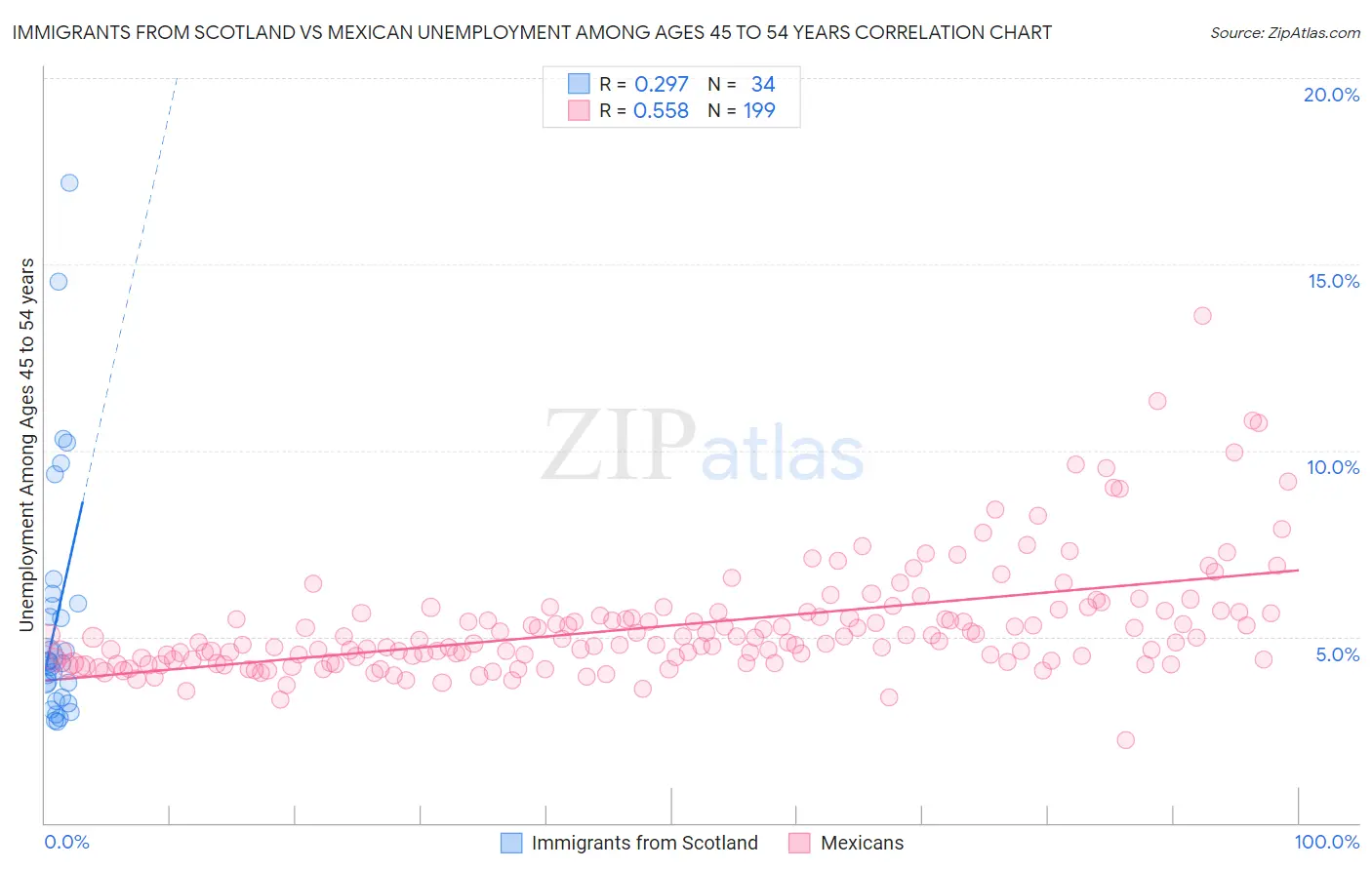 Immigrants from Scotland vs Mexican Unemployment Among Ages 45 to 54 years