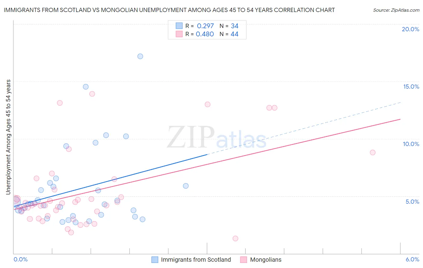 Immigrants from Scotland vs Mongolian Unemployment Among Ages 45 to 54 years