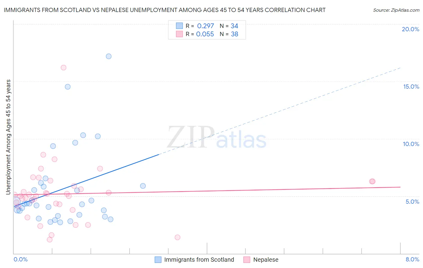Immigrants from Scotland vs Nepalese Unemployment Among Ages 45 to 54 years