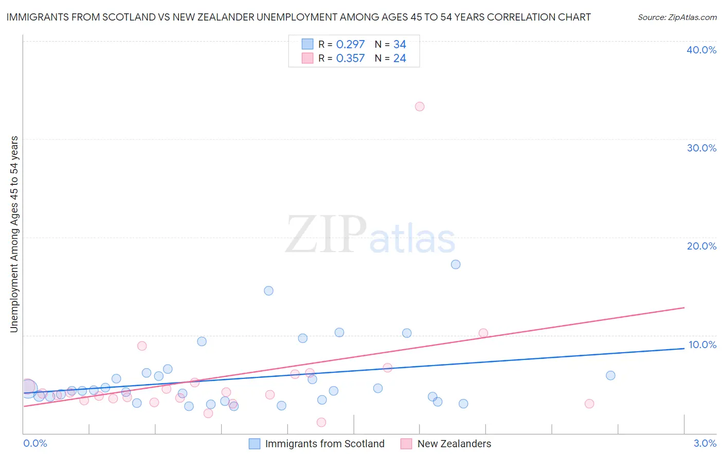 Immigrants from Scotland vs New Zealander Unemployment Among Ages 45 to 54 years