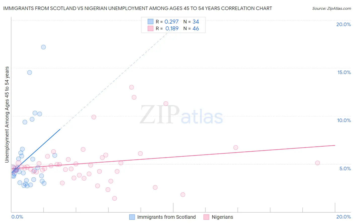 Immigrants from Scotland vs Nigerian Unemployment Among Ages 45 to 54 years