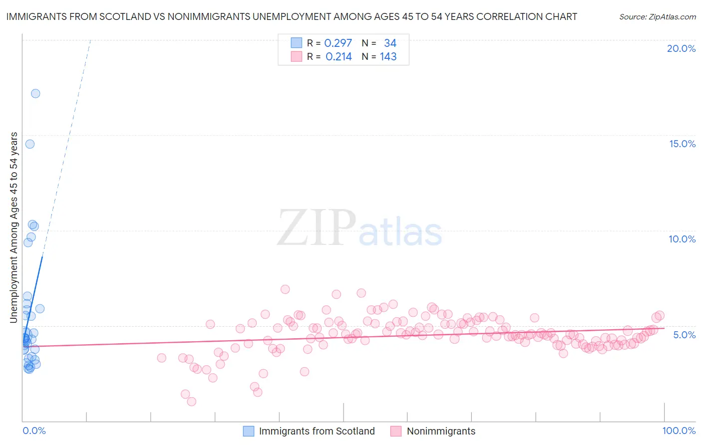 Immigrants from Scotland vs Nonimmigrants Unemployment Among Ages 45 to 54 years