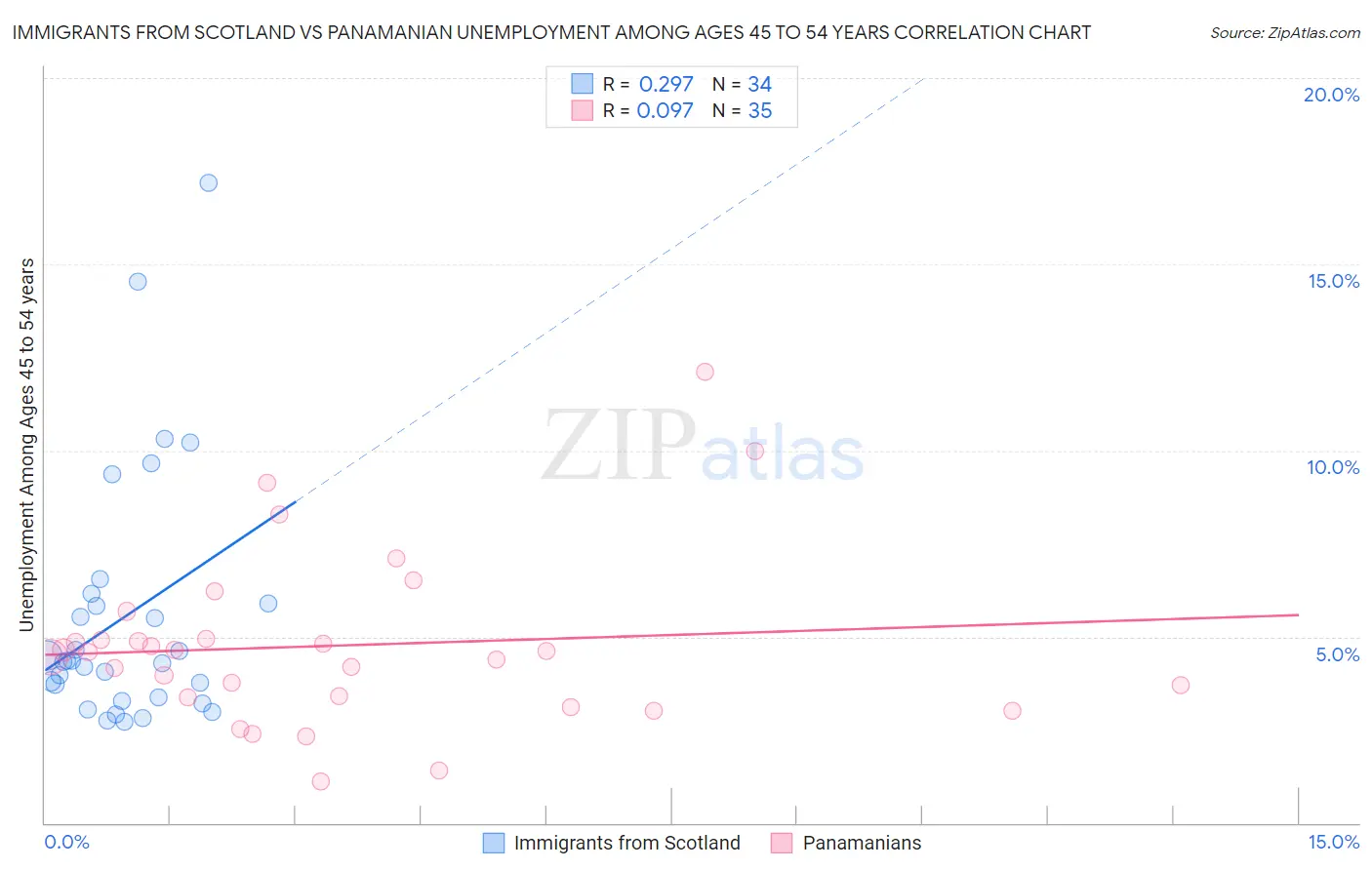 Immigrants from Scotland vs Panamanian Unemployment Among Ages 45 to 54 years