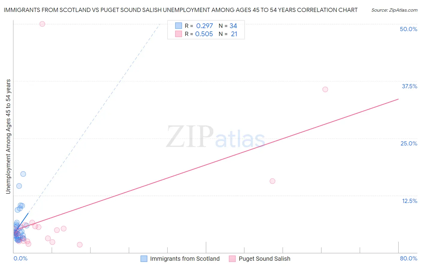 Immigrants from Scotland vs Puget Sound Salish Unemployment Among Ages 45 to 54 years