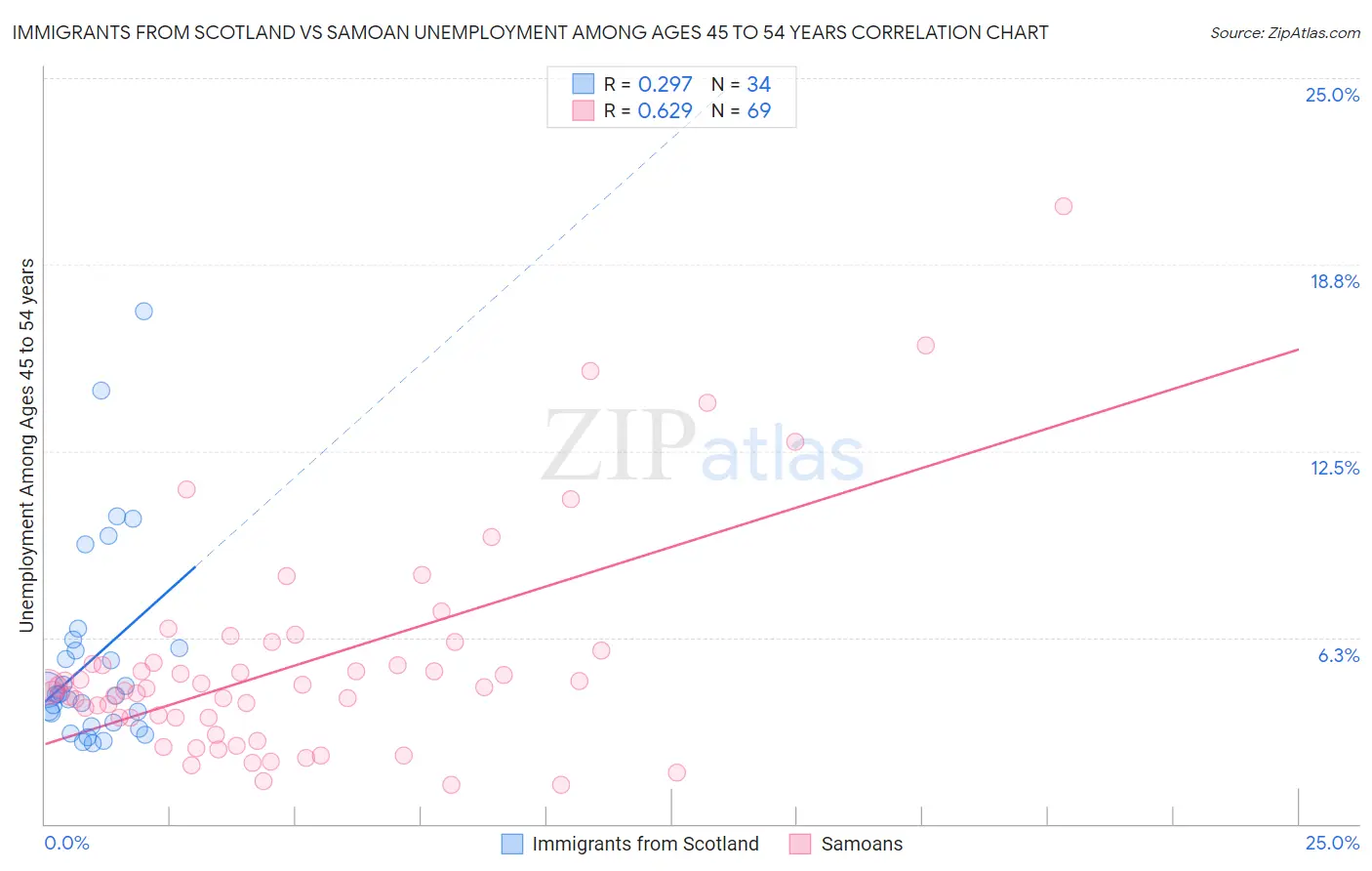 Immigrants from Scotland vs Samoan Unemployment Among Ages 45 to 54 years