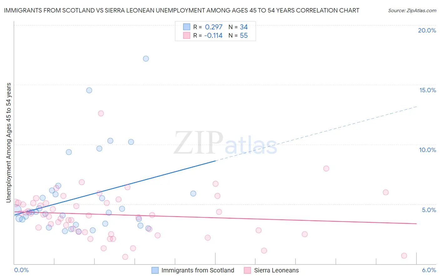 Immigrants from Scotland vs Sierra Leonean Unemployment Among Ages 45 to 54 years