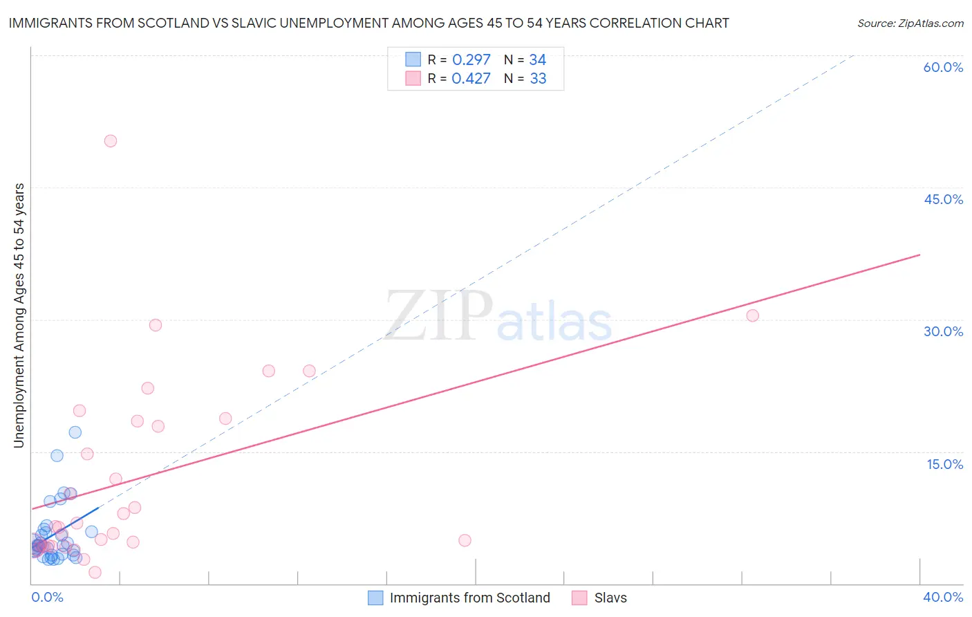 Immigrants from Scotland vs Slavic Unemployment Among Ages 45 to 54 years