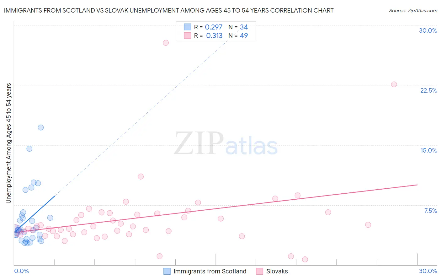Immigrants from Scotland vs Slovak Unemployment Among Ages 45 to 54 years