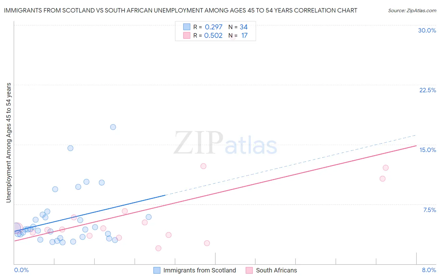 Immigrants from Scotland vs South African Unemployment Among Ages 45 to 54 years