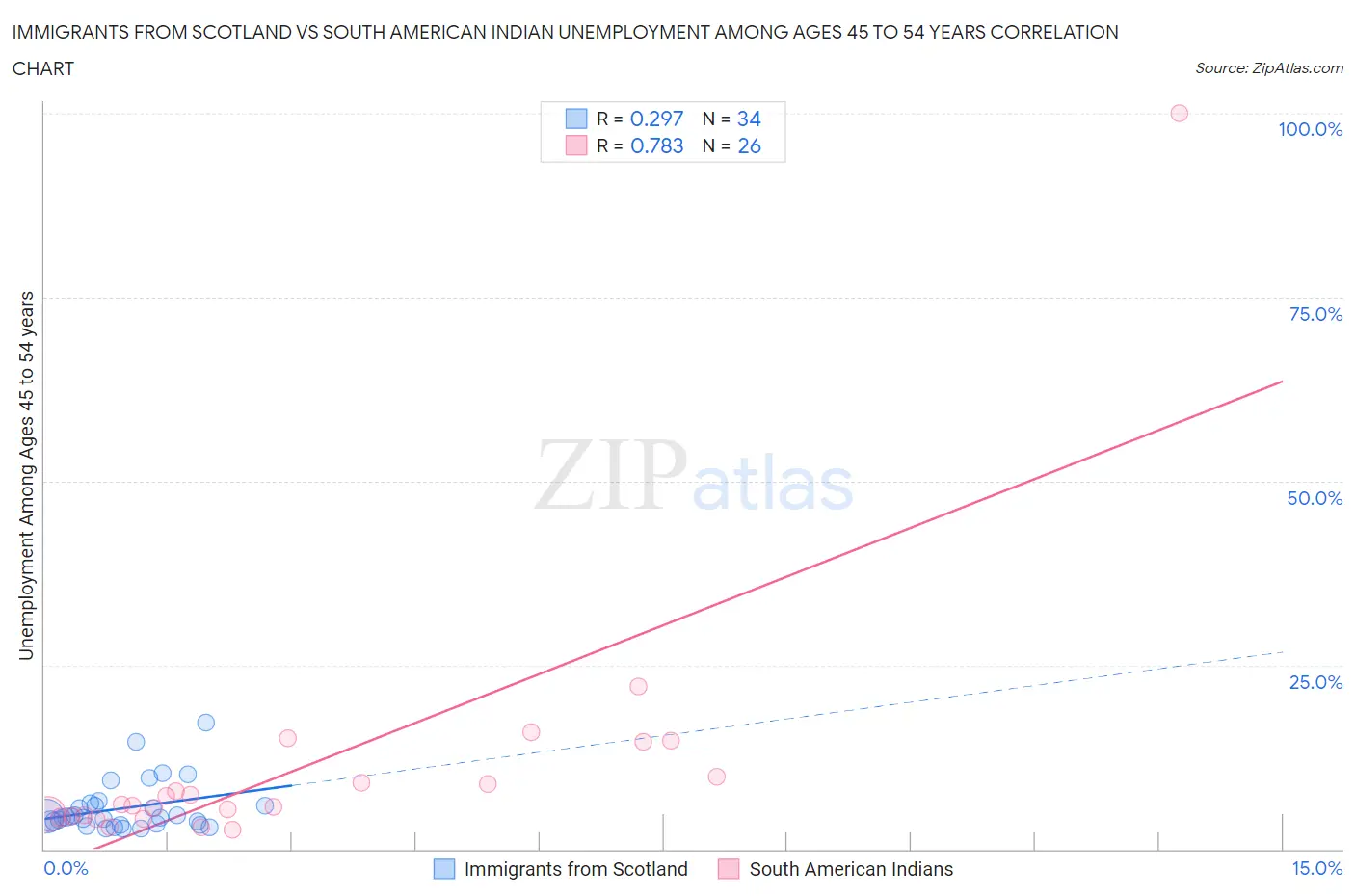 Immigrants from Scotland vs South American Indian Unemployment Among Ages 45 to 54 years