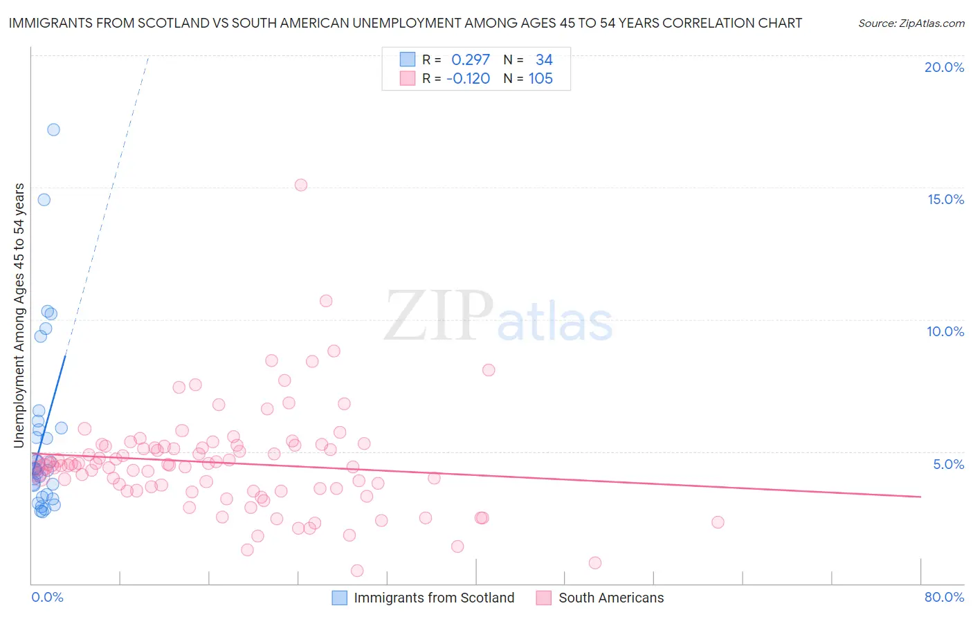 Immigrants from Scotland vs South American Unemployment Among Ages 45 to 54 years