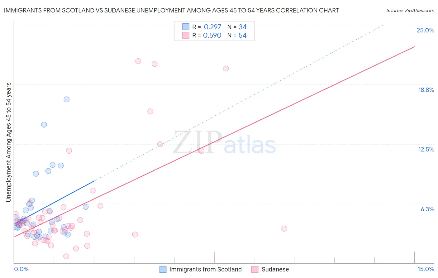 Immigrants from Scotland vs Sudanese Unemployment Among Ages 45 to 54 years