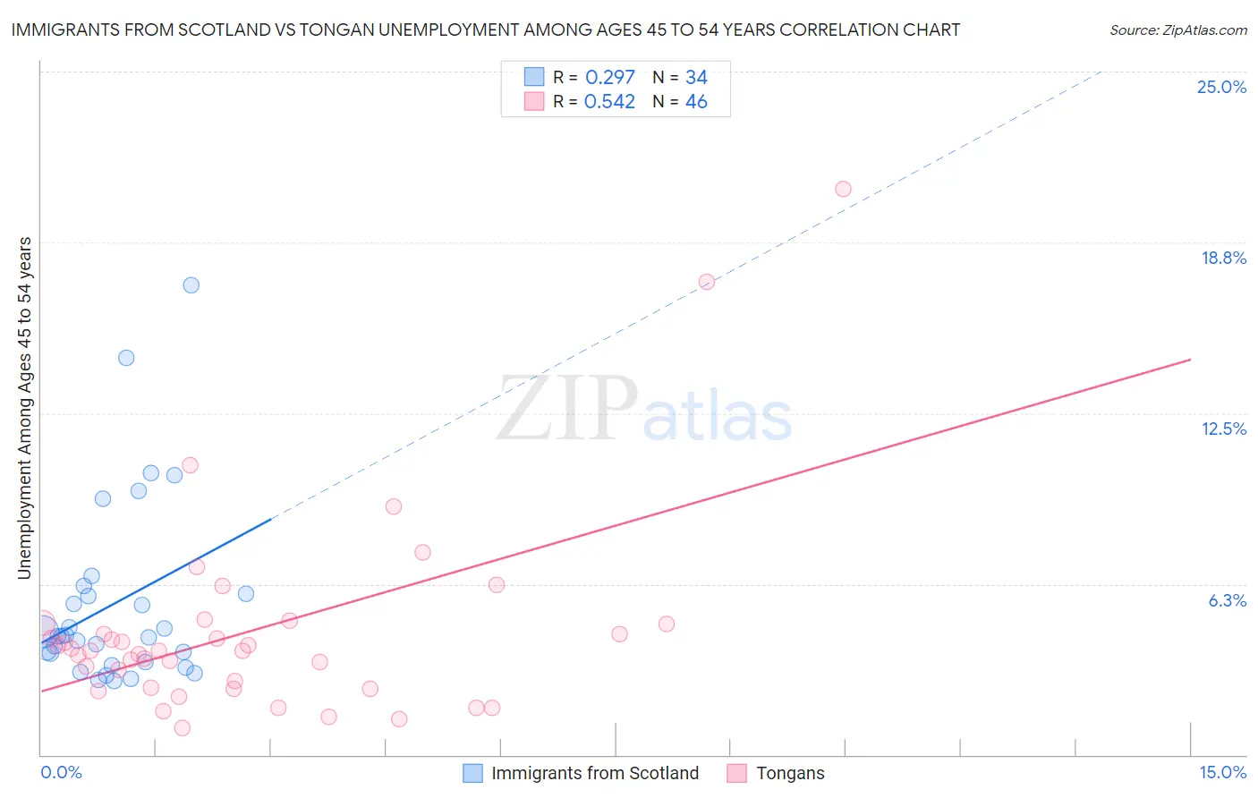 Immigrants from Scotland vs Tongan Unemployment Among Ages 45 to 54 years