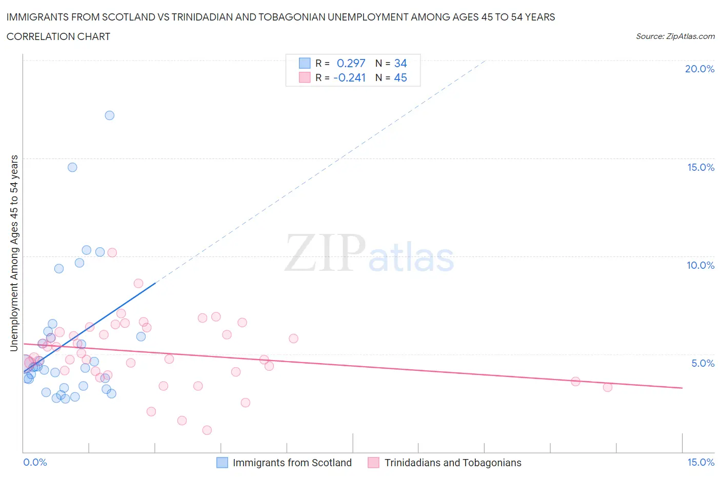 Immigrants from Scotland vs Trinidadian and Tobagonian Unemployment Among Ages 45 to 54 years
