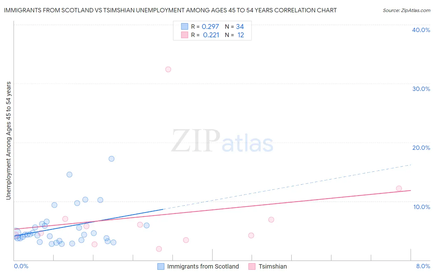 Immigrants from Scotland vs Tsimshian Unemployment Among Ages 45 to 54 years