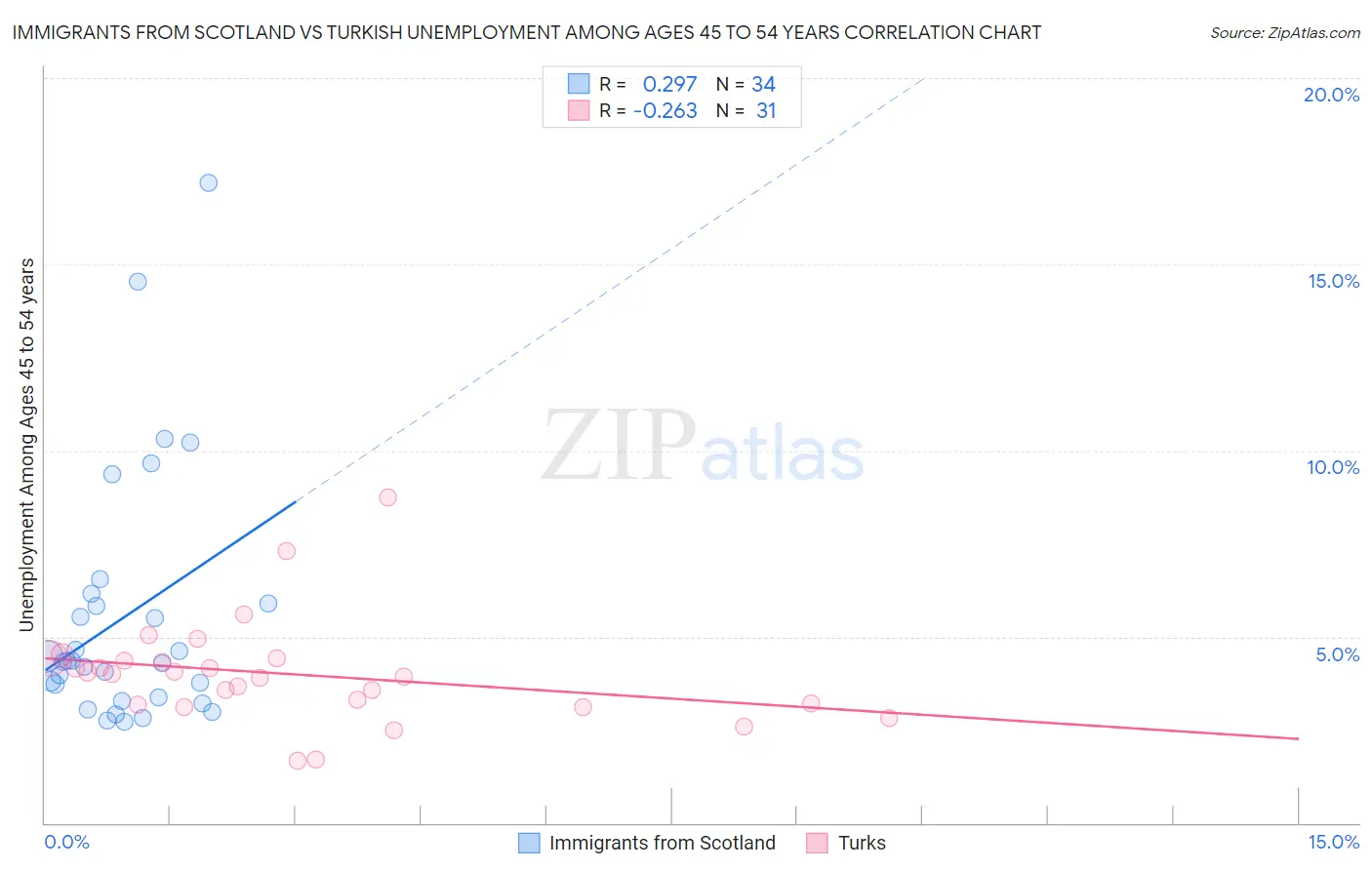 Immigrants from Scotland vs Turkish Unemployment Among Ages 45 to 54 years