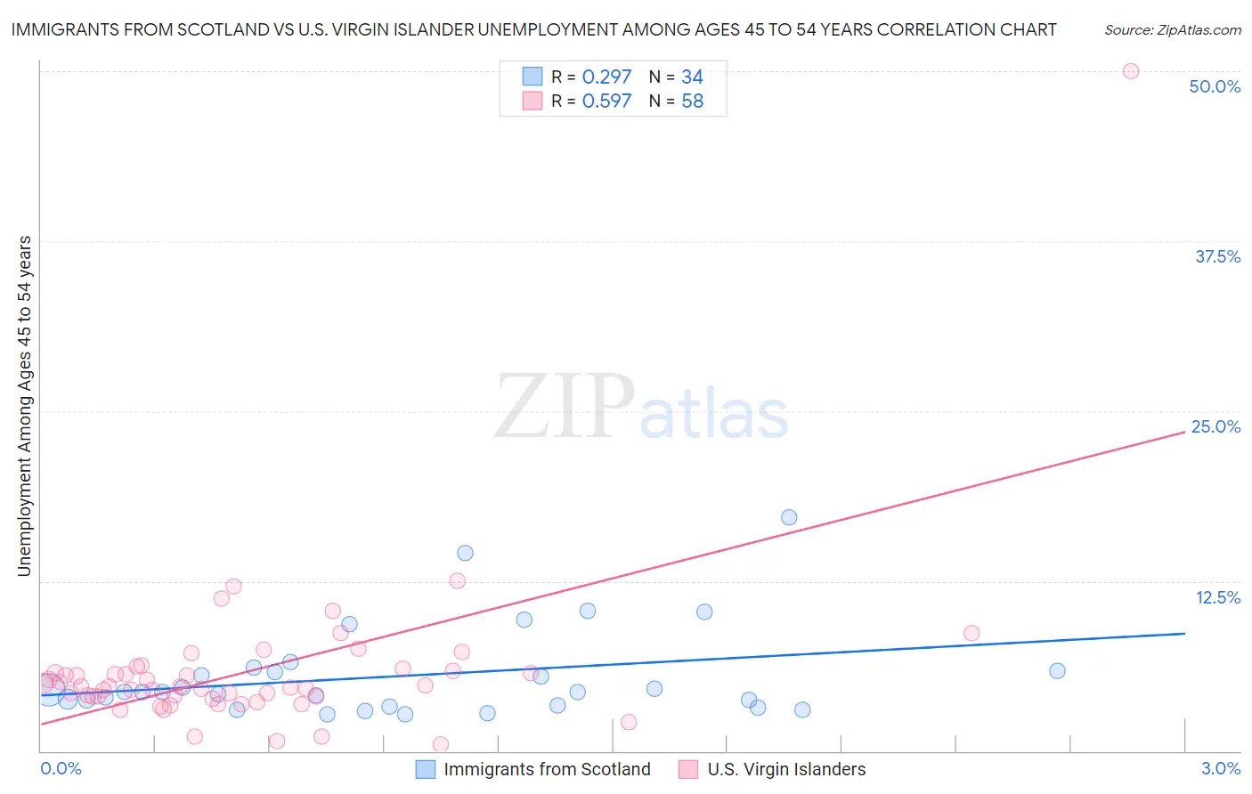 Immigrants from Scotland vs U.S. Virgin Islander Unemployment Among Ages 45 to 54 years