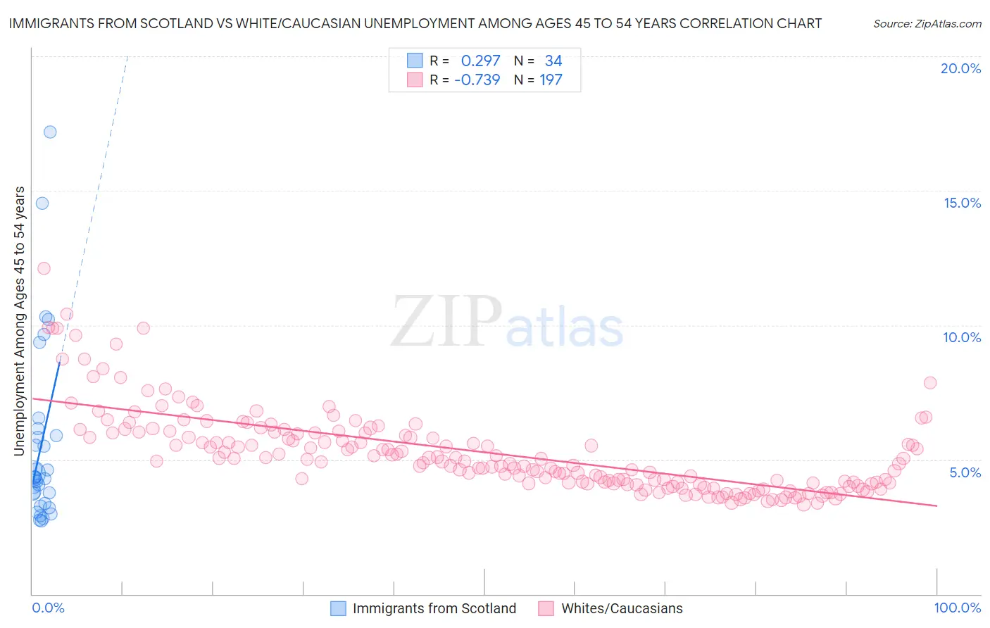 Immigrants from Scotland vs White/Caucasian Unemployment Among Ages 45 to 54 years