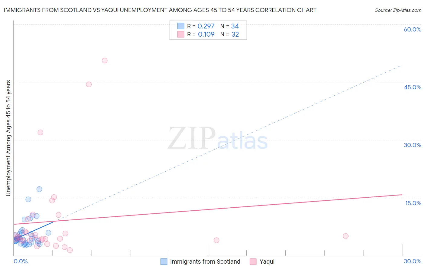 Immigrants from Scotland vs Yaqui Unemployment Among Ages 45 to 54 years