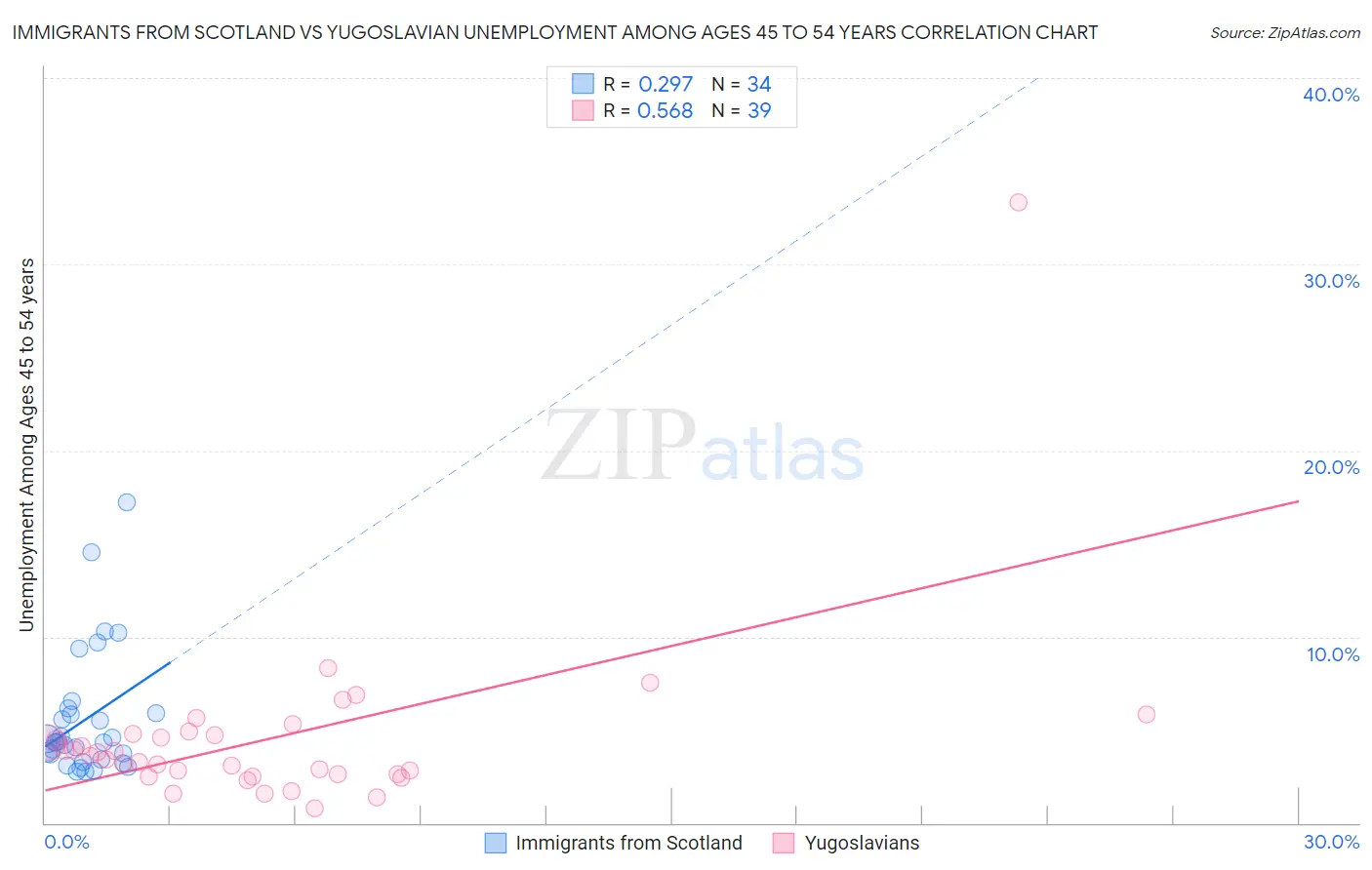 Immigrants from Scotland vs Yugoslavian Unemployment Among Ages 45 to 54 years