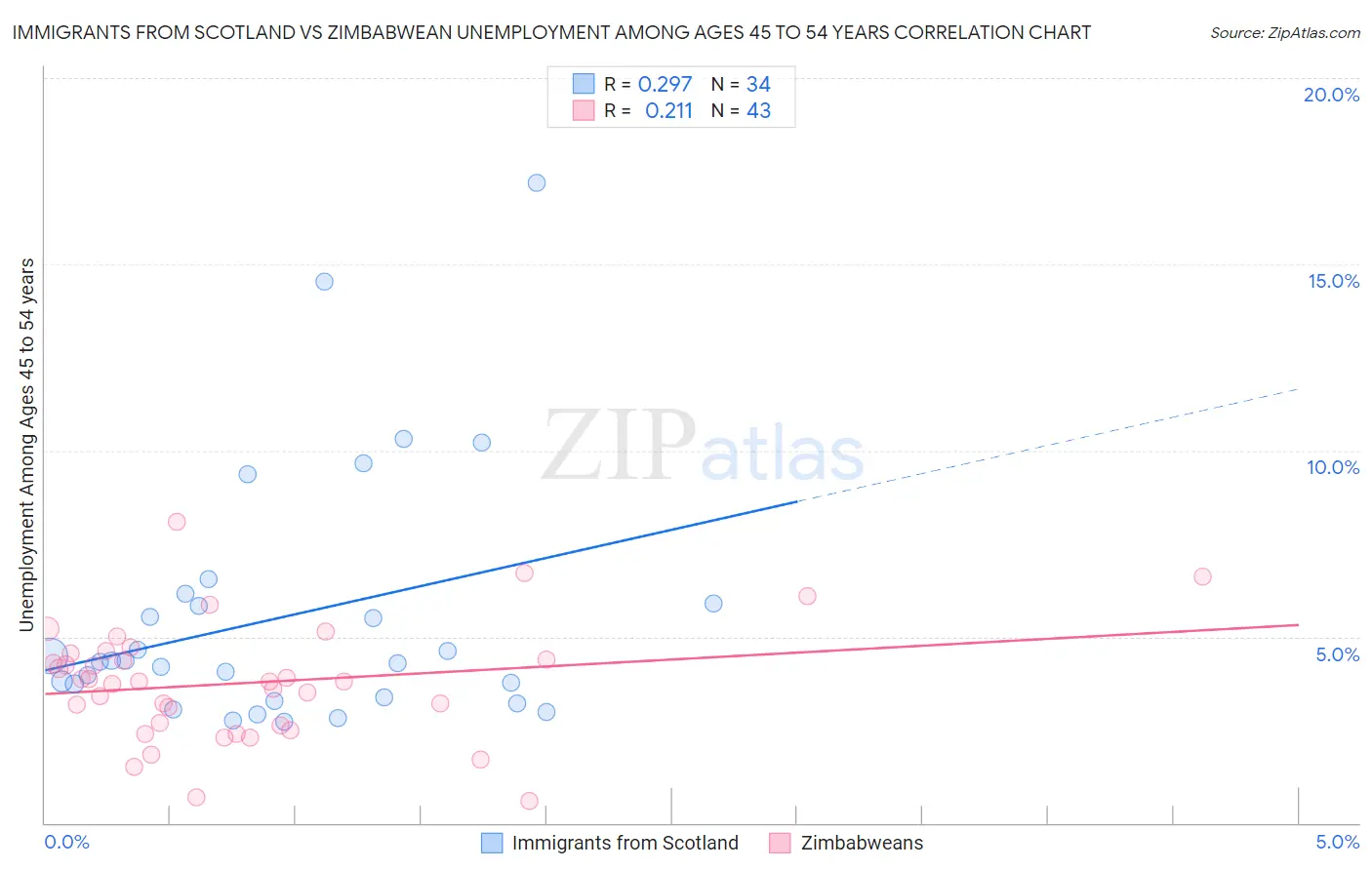 Immigrants from Scotland vs Zimbabwean Unemployment Among Ages 45 to 54 years