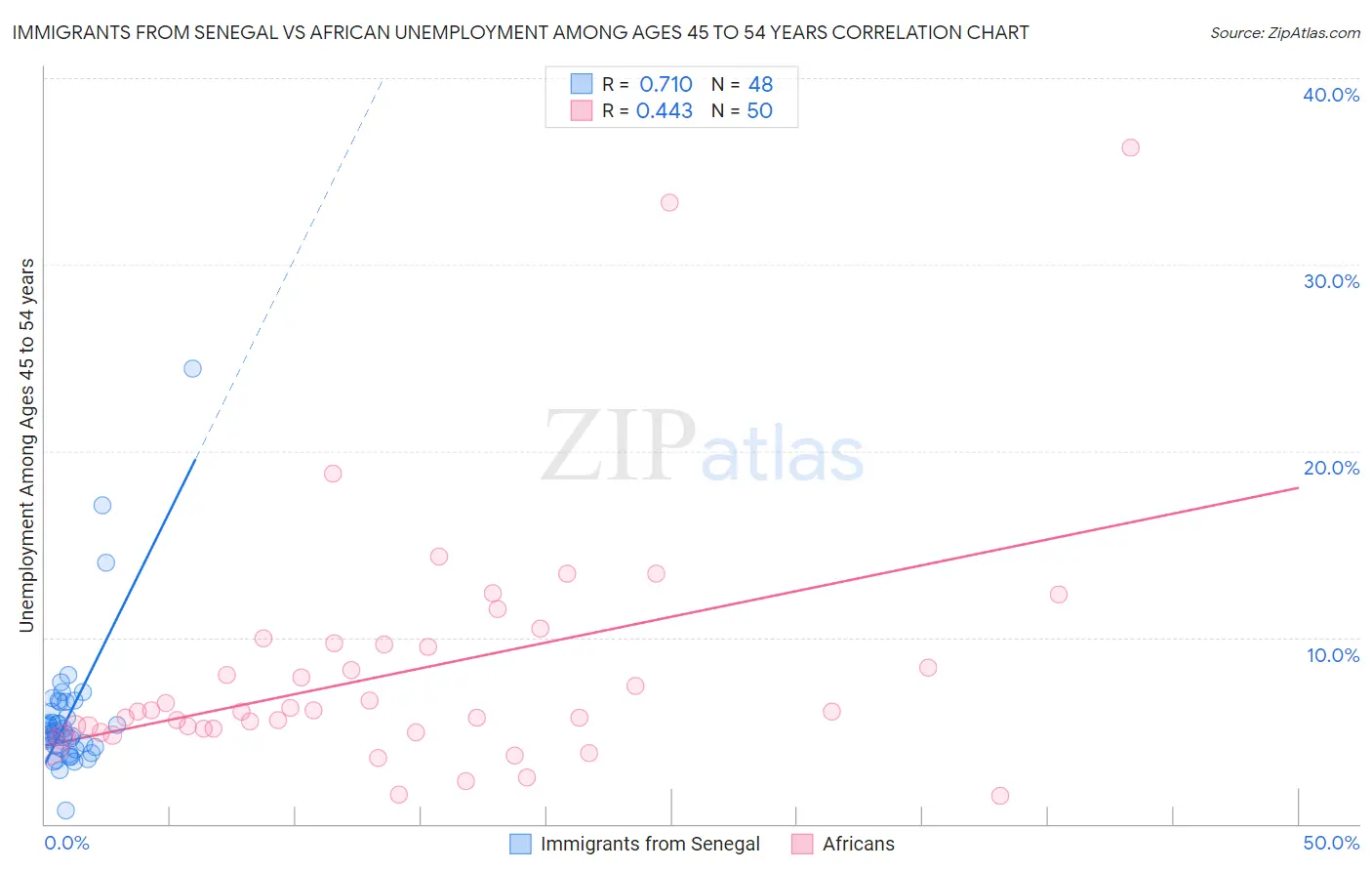 Immigrants from Senegal vs African Unemployment Among Ages 45 to 54 years