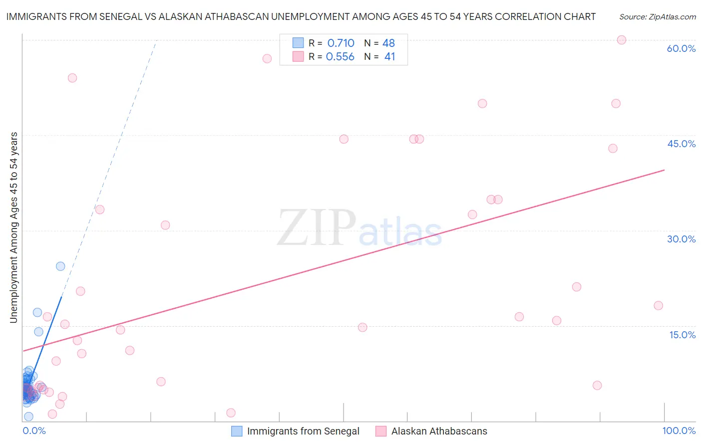 Immigrants from Senegal vs Alaskan Athabascan Unemployment Among Ages 45 to 54 years