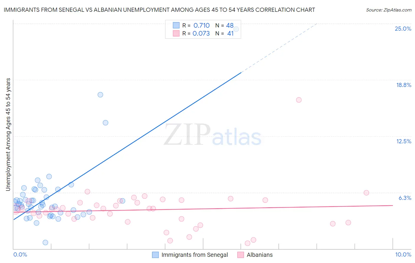 Immigrants from Senegal vs Albanian Unemployment Among Ages 45 to 54 years