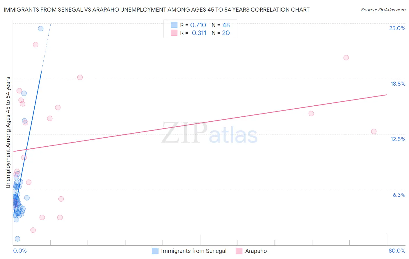 Immigrants from Senegal vs Arapaho Unemployment Among Ages 45 to 54 years