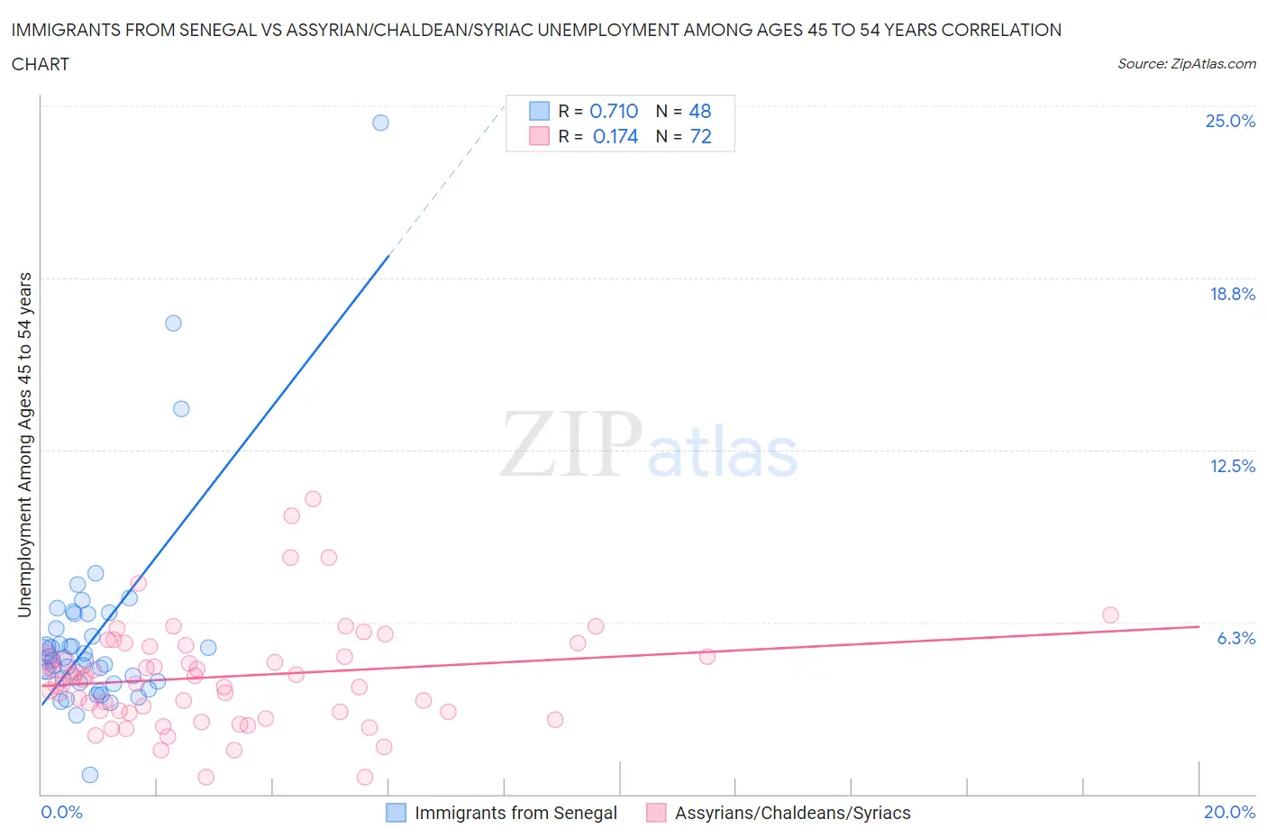 Immigrants from Senegal vs Assyrian/Chaldean/Syriac Unemployment Among Ages 45 to 54 years