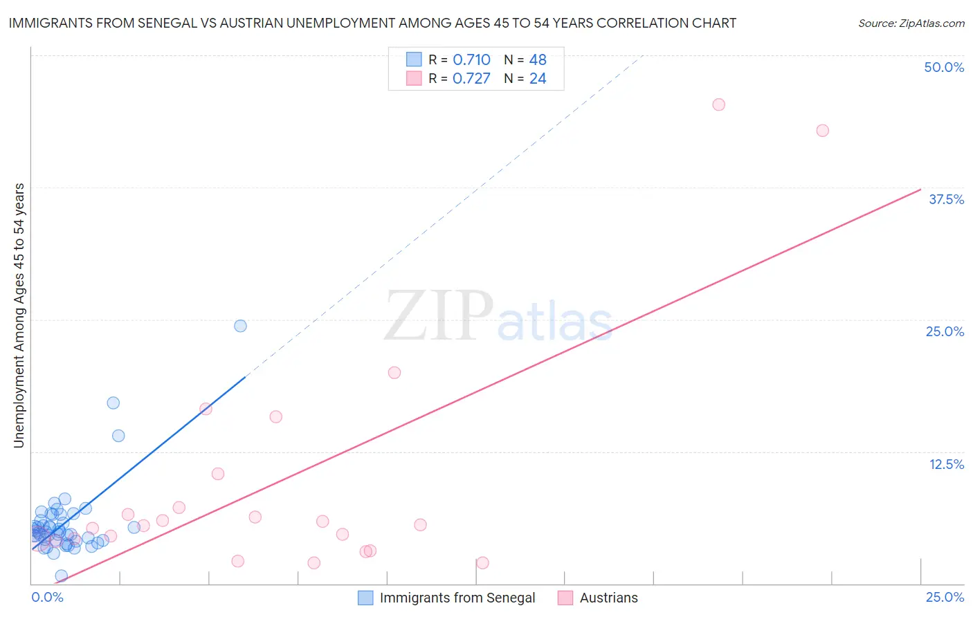 Immigrants from Senegal vs Austrian Unemployment Among Ages 45 to 54 years