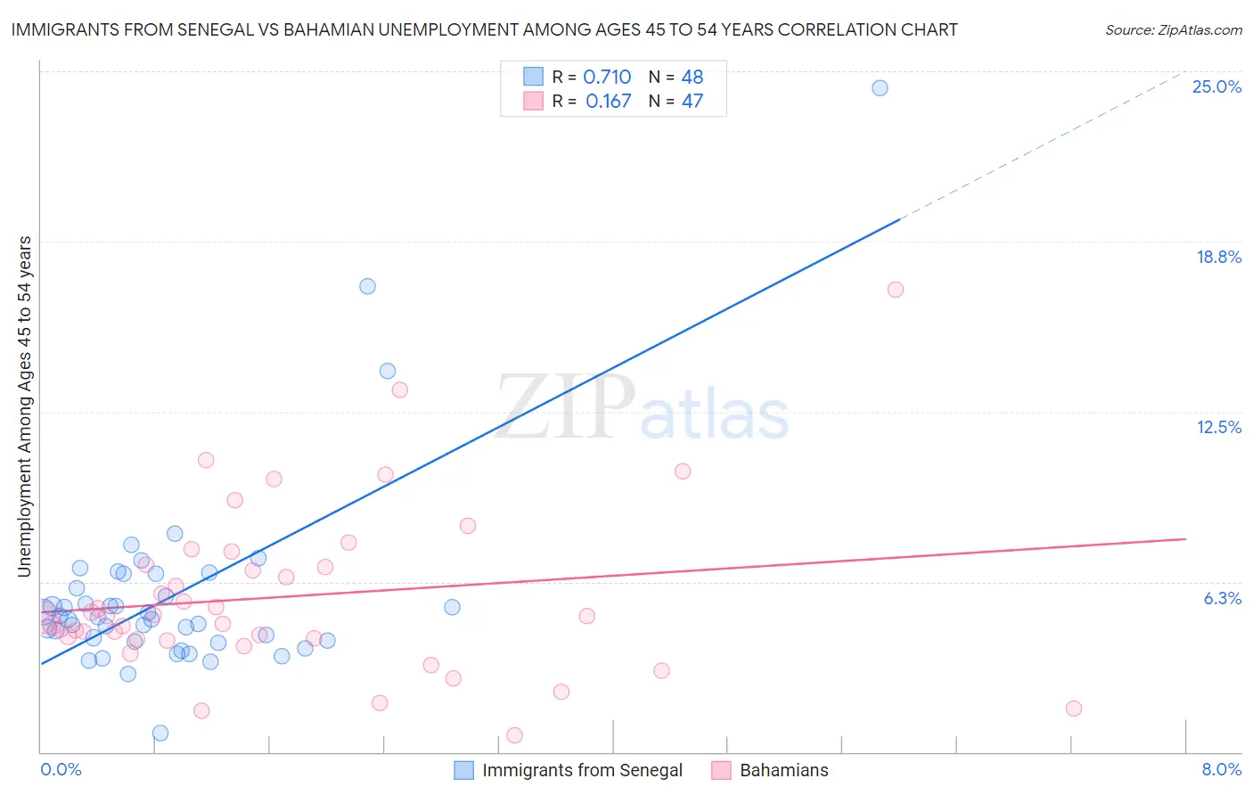 Immigrants from Senegal vs Bahamian Unemployment Among Ages 45 to 54 years