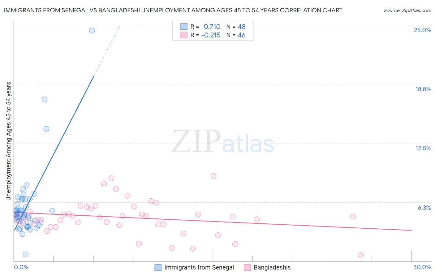Immigrants from Senegal vs Bangladeshi Unemployment Among Ages 45 to 54 years