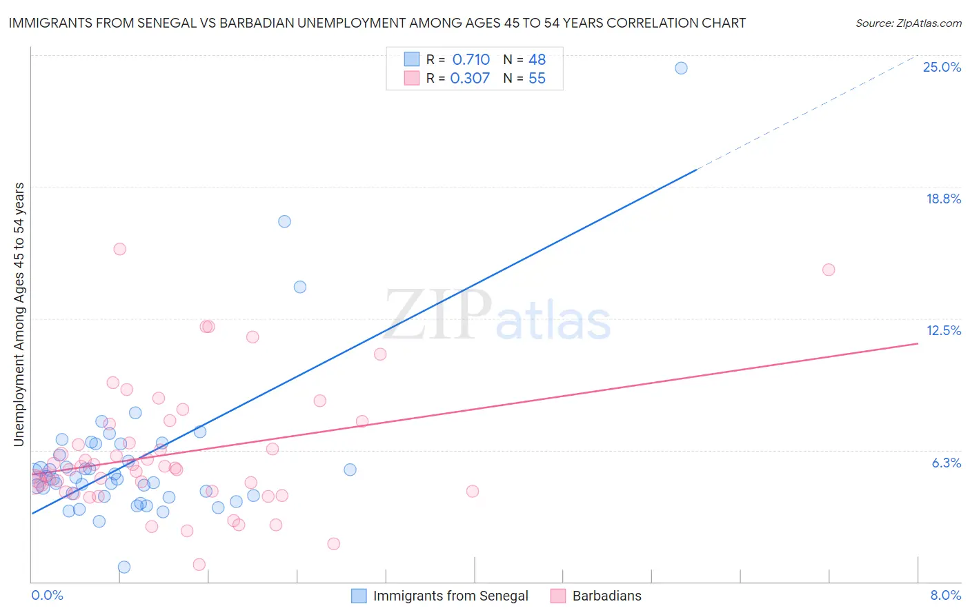 Immigrants from Senegal vs Barbadian Unemployment Among Ages 45 to 54 years