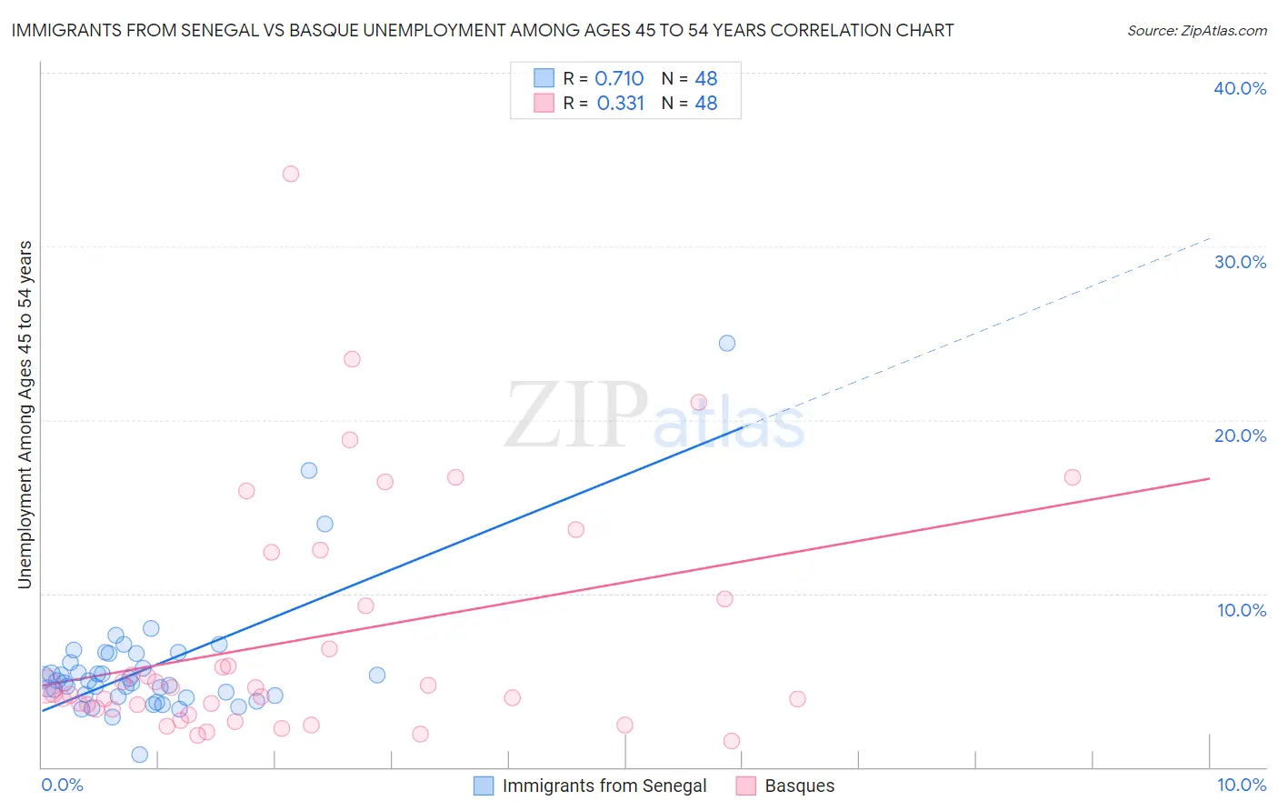 Immigrants from Senegal vs Basque Unemployment Among Ages 45 to 54 years