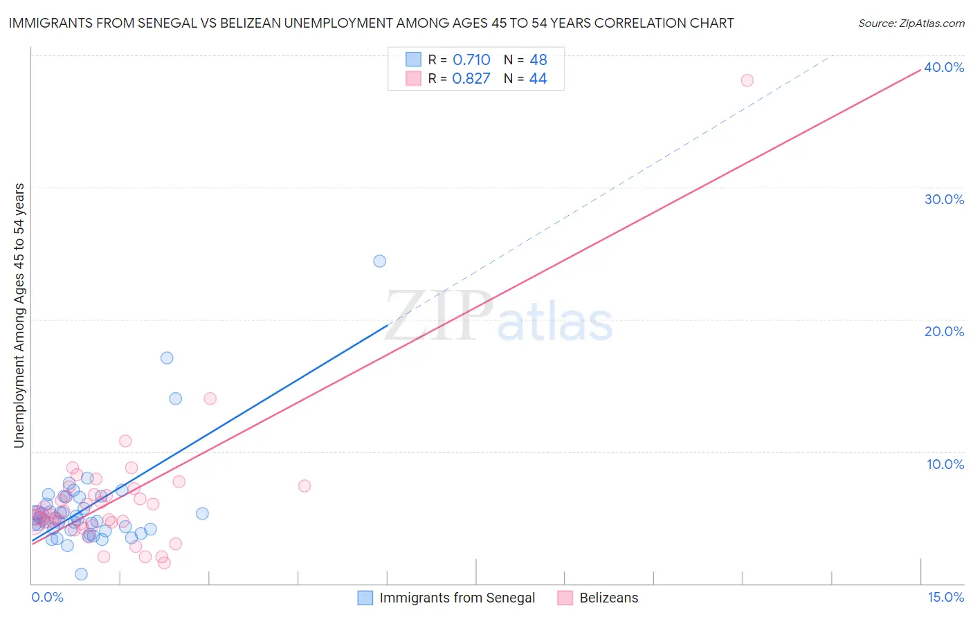 Immigrants from Senegal vs Belizean Unemployment Among Ages 45 to 54 years