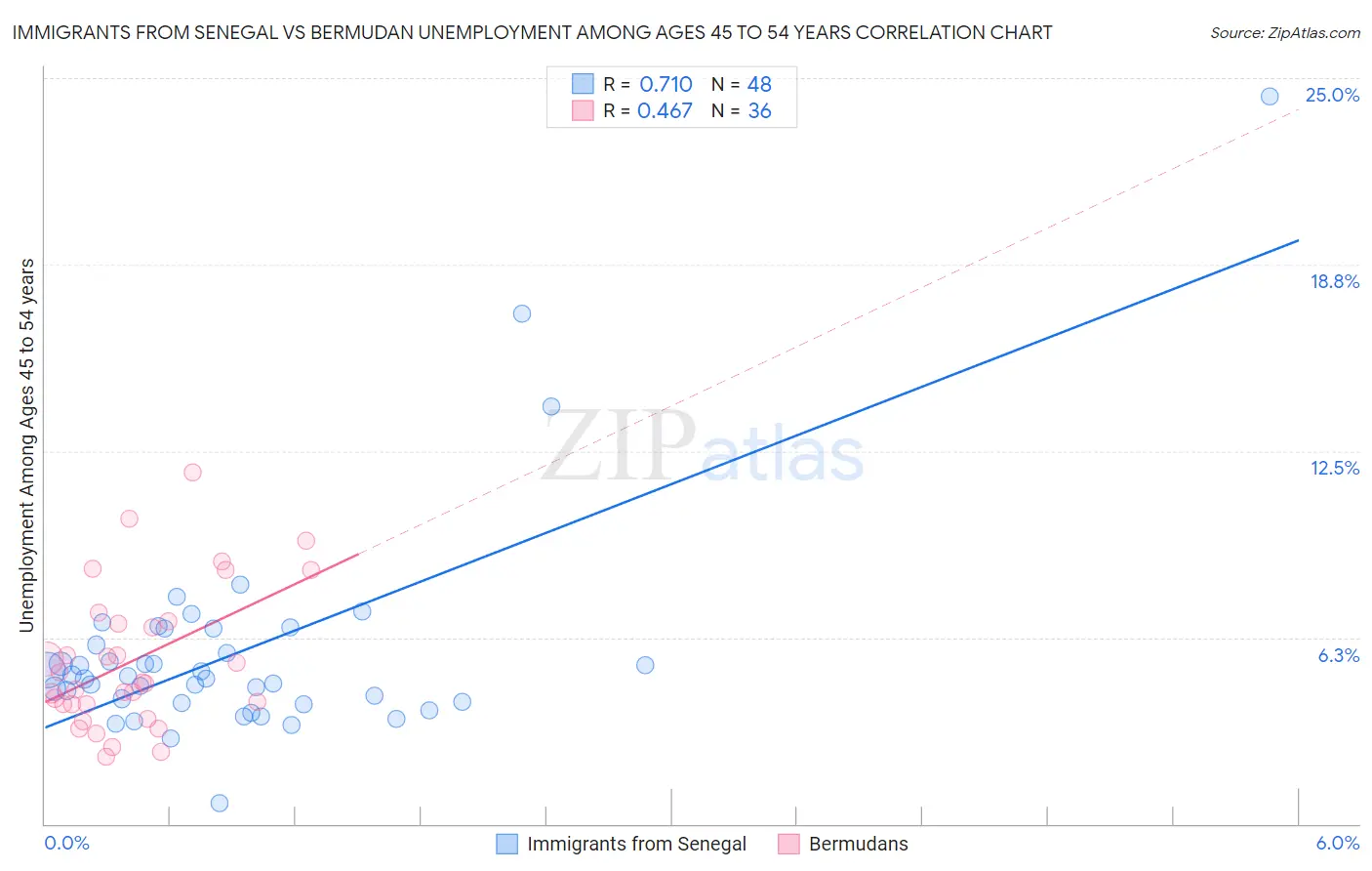 Immigrants from Senegal vs Bermudan Unemployment Among Ages 45 to 54 years