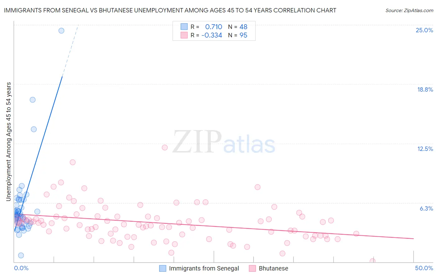 Immigrants from Senegal vs Bhutanese Unemployment Among Ages 45 to 54 years