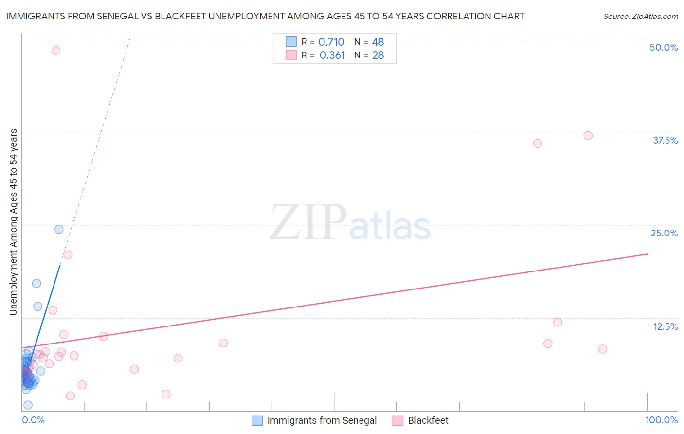 Immigrants from Senegal vs Blackfeet Unemployment Among Ages 45 to 54 years